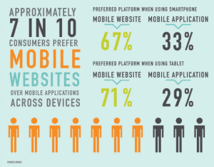 consumers prefer mobile websites
