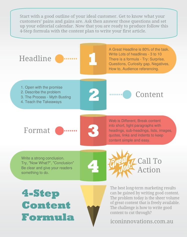 The 4-Step Content Formula
